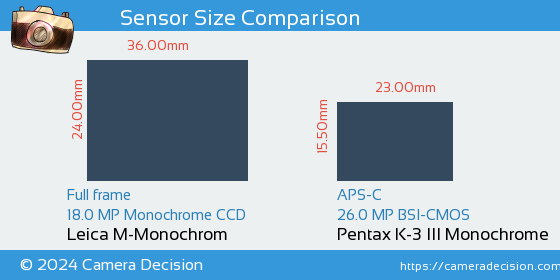 Leica M-Monochrom vs Pentax K-3 III Mono Sensor Size Comparison
