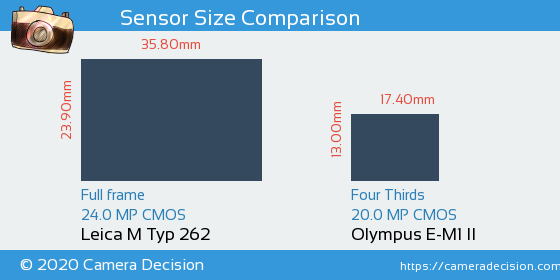 Leica M Typ 262 vs Olympus E-M1 II Sensor Size Comparison