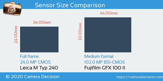 Leica M Typ 240 vs Fujifilm GFX 100 II Sensor Size Comparison