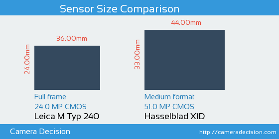 Leica M Typ 240 vs Hasselblad X1D Sensor Size Comparison