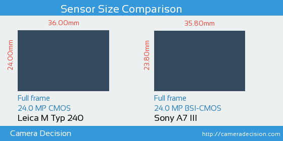 Leica M Typ 240 vs Sony A7 III Sensor Size Comparison
