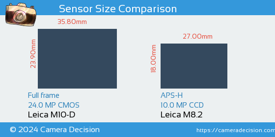 Leica M10-D vs Leica M8.2 Sensor Size Comparison