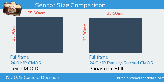 Leica M10-D vs Panasonic S1 II Sensor Size Comparison