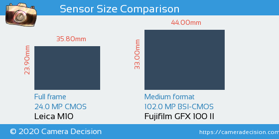 Leica M10 vs Fujifilm GFX 100 II Sensor Size Comparison