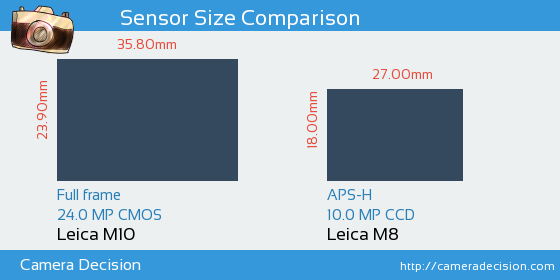 Leica M10 vs Leica M8 Sensor Size Comparison