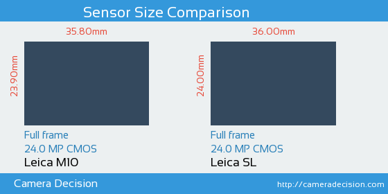 Leica M10 vs Leica SL Sensor Size Comparison