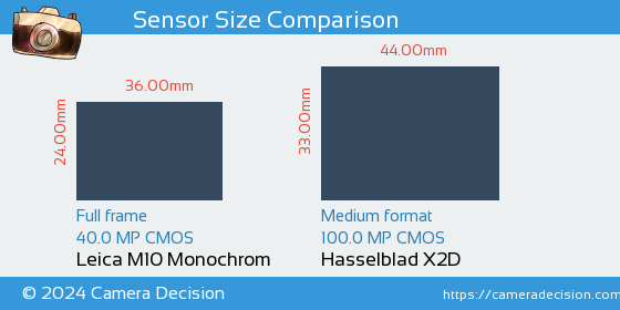 Leica M10 Monochrom vs Hasselblad X2D Sensor Size Comparison