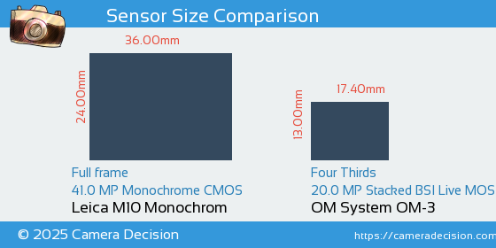 Leica M10 Monochrom vs OM System OM-3 Sensor Size Comparison