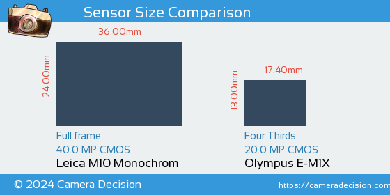 Leica M10 Monochrom vs Olympus E-M1X Sensor Size Comparison