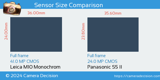 Leica M10 Monochrom vs Panasonic S5 II Sensor Size Comparison