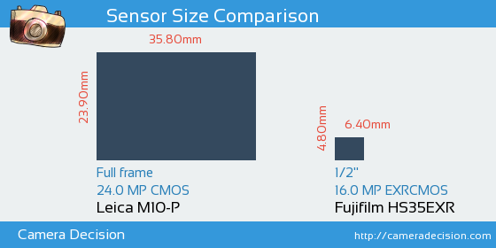 Leica M10-P vs Fujifilm HS35EXR Sensor Size Comparison