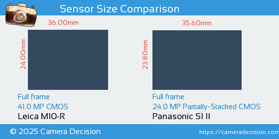 Leica M10-R vs Panasonic S1 II Sensor Size Comparison