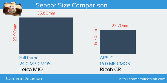 Leica M10 vs Ricoh GR Sensor Size Comparison