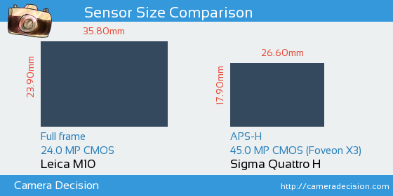 Leica M10 vs Sigma Quattro H Sensor Size Comparison