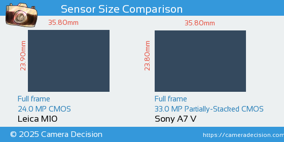 Leica M10 vs Sony A7 V Sensor Size Comparison