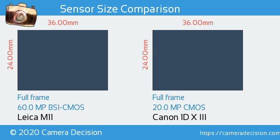 Leica M11 vs Canon 1D X III Sensor Size Comparison