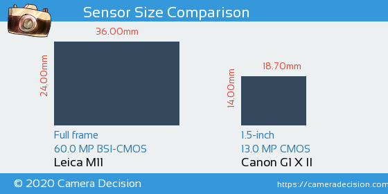 Leica M11 vs Canon G1 X II Sensor Size Comparison