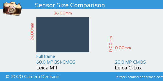 Leica M11 vs Leica C-Lux Sensor Size Comparison