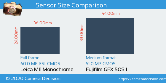 Leica M11 Monochrom vs Fujifilm GFX 50S II Sensor Size Comparison