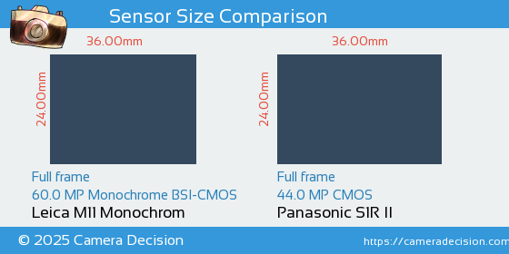 Leica M11 Monochrom vs Panasonic S1R II Sensor Size Comparison