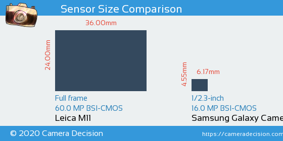 Leica M11 vs Samsung Galaxy Camera 2 Sensor Size Comparison
