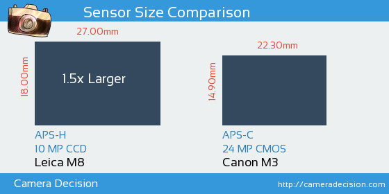 Leica M8 vs Canon M3 Sensor Size Comparison