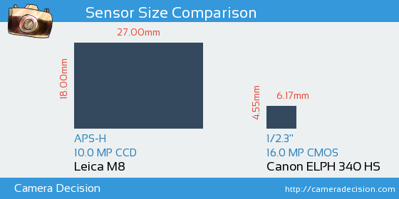 Leica M8 vs Canon ELPH 340 HS Sensor Size Comparison