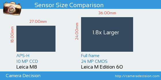 Leica M8 vs Leica M Edition 60 Sensor Size Comparison