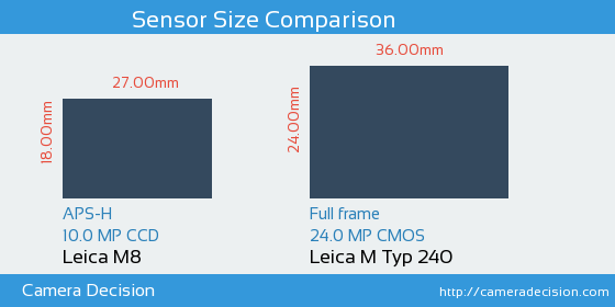 Leica M8 vs Leica M Typ 240 Sensor Size Comparison