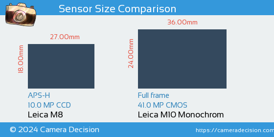 Leica M8 vs Leica M10 Monochrom Sensor Size Comparison