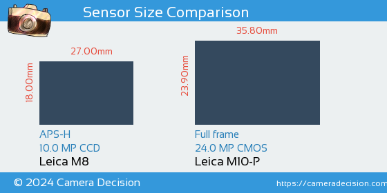 Leica M8 vs Leica M10-P Sensor Size Comparison