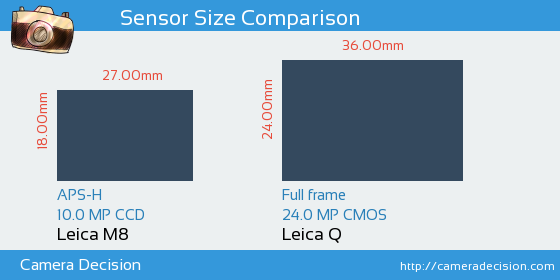 Leica M8 vs Leica Q Sensor Size Comparison