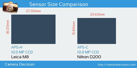 Leica M8 vs Nikon D200 Sensor Size Comparison