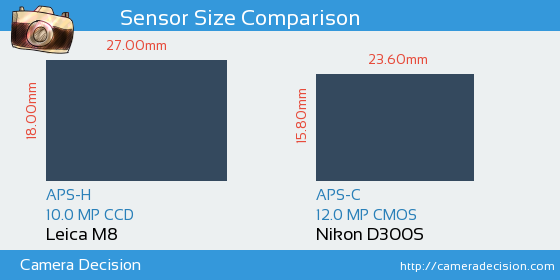 Leica M8 vs Nikon D300S Sensor Size Comparison