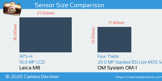 Leica M8 vs OM System OM-1 Sensor Size Comparison