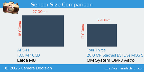 Leica M8 vs OM System OM-3 Astro Sensor Size Comparison