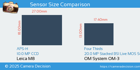 Leica M8 vs OM System OM-3 Sensor Size Comparison