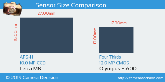 Leica M8 vs Olympus E-600 Sensor Size Comparison