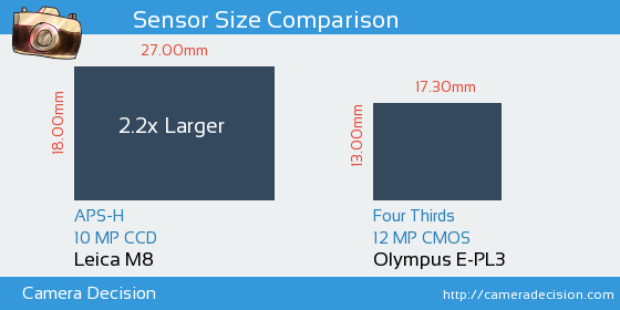 Leica M8 vs Olympus E-PL3 Sensor Size Comparison