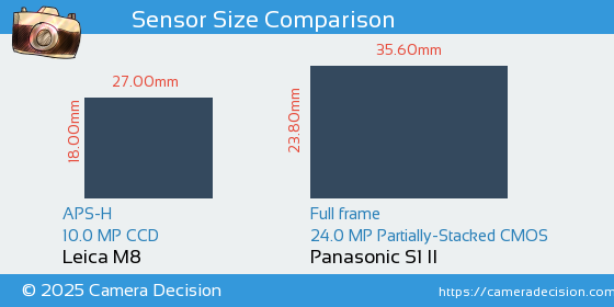 Leica M8 vs Panasonic S1 II Sensor Size Comparison