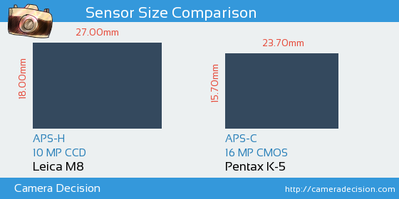 Leica M8 vs Pentax K-5 Sensor Size Comparison