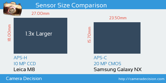 Leica M8 vs Samsung Galaxy NX Sensor Size Comparison