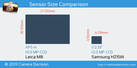 Leica M8 vs Samsung HZ15W Sensor Size Comparison