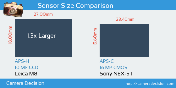 Leica M8 vs Sony NEX-5T Sensor Size Comparison
