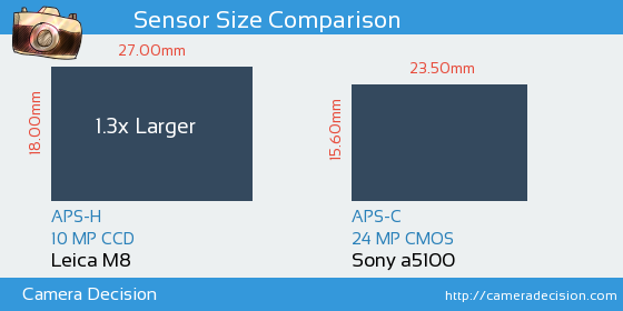 Leica M8 vs Sony a5100 Sensor Size Comparison
