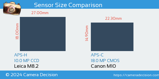 Leica M8.2 vs Canon M10 Sensor Size Comparison