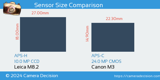Leica M8.2 vs Canon M3 Sensor Size Comparison