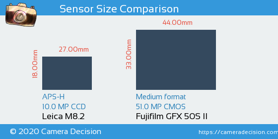 Leica M8.2 vs Fujifilm GFX 50S II Sensor Size Comparison