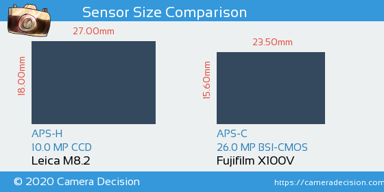 Leica M8.2 vs Fujifilm X100V Sensor Size Comparison