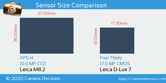 Leica M8.2 vs Leica D-Lux 7 Sensor Size Comparison